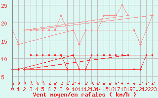 Courbe de la force du vent pour Kokemaki Tulkkila