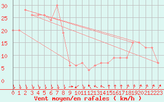 Courbe de la force du vent pour Monte Settepani