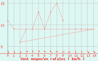 Courbe de la force du vent pour Fawkner Beacon Aws