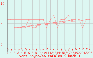 Courbe de la force du vent pour Valladolid