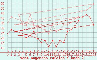 Courbe de la force du vent pour La Dle (Sw)