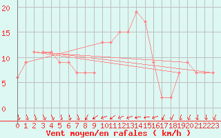 Courbe de la force du vent pour Messina