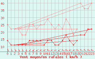 Courbe de la force du vent pour Turku Artukainen