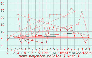 Courbe de la force du vent pour Mottec