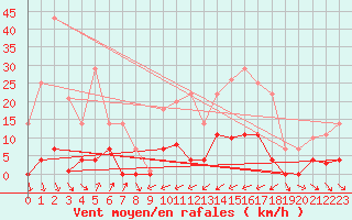 Courbe de la force du vent pour Abla