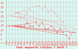 Courbe de la force du vent pour Kittila Kenttarova