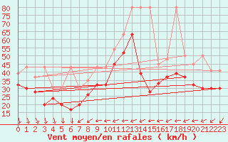 Courbe de la force du vent pour La Dle (Sw)