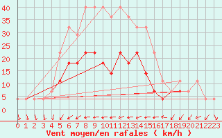 Courbe de la force du vent pour Videle