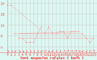 Courbe de la force du vent pour Zamora