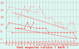 Courbe de la force du vent pour Kloten