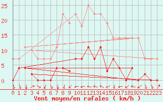 Courbe de la force du vent pour Valencia