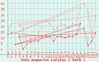 Courbe de la force du vent pour Geisenheim