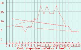 Courbe de la force du vent pour Meppen