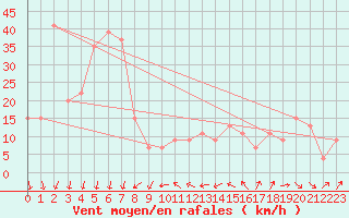 Courbe de la force du vent pour Monte Cimone