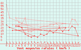 Courbe de la force du vent pour Weissfluhjoch