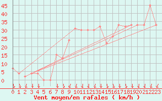 Courbe de la force du vent pour Cap Mele (It)