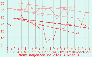 Courbe de la force du vent pour Piz Martegnas