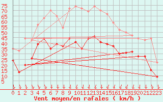 Courbe de la force du vent pour Montpellier (34)