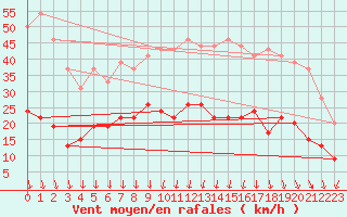 Courbe de la force du vent pour Montlimar (26)