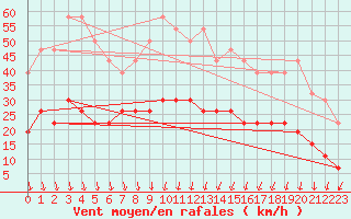 Courbe de la force du vent pour Montlimar (26)