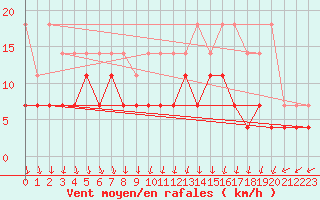 Courbe de la force du vent pour Spa - La Sauvenire (Be)