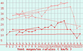 Courbe de la force du vent pour Le Bourget (93)