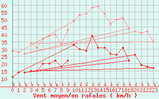 Courbe de la force du vent pour Formigures (66)