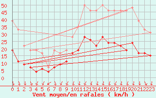 Courbe de la force du vent pour Montlimar (26)