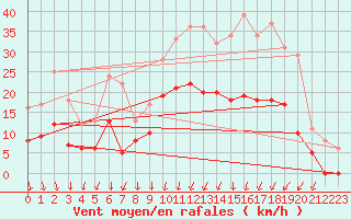 Courbe de la force du vent pour Alenon (61)