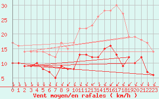 Courbe de la force du vent pour Rocroi (08)