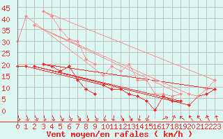 Courbe de la force du vent pour Saint-Quentin (02)