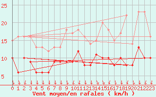 Courbe de la force du vent pour Gelbelsee