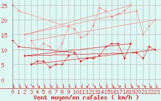 Courbe de la force du vent pour Angers-Beaucouz (49)