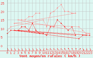 Courbe de la force du vent pour Antibes (06)