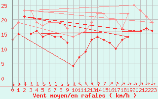 Courbe de la force du vent pour Porquerolles (83)