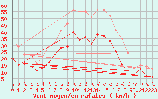 Courbe de la force du vent pour Alistro (2B)