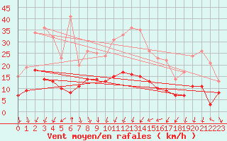 Courbe de la force du vent pour Nmes - Courbessac (30)