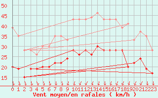 Courbe de la force du vent pour Dijon / Longvic (21)