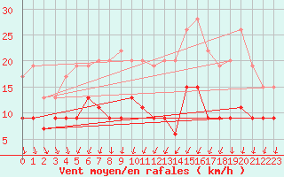 Courbe de la force du vent pour Villacoublay (78)