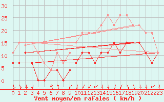 Courbe de la force du vent pour Colmar (68)