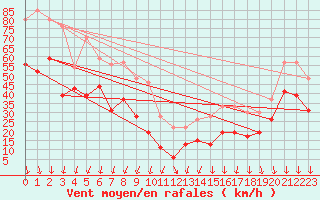 Courbe de la force du vent pour Mont-Aigoual (30)