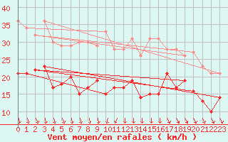 Courbe de la force du vent pour Lanvoc (29)