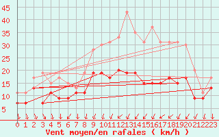 Courbe de la force du vent pour Dijon / Longvic (21)