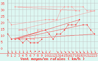 Courbe de la force du vent pour Anvers (Be)