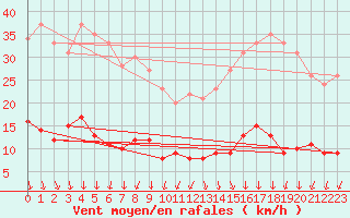 Courbe de la force du vent pour Mont-Saint-Vincent (71)