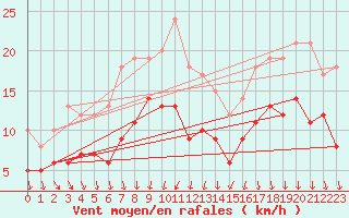 Courbe de la force du vent pour Saint-Nazaire (44)