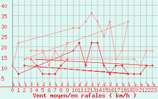 Courbe de la force du vent pour Ernage (Be)