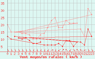 Courbe de la force du vent pour Laval (53)