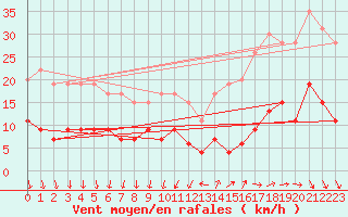 Courbe de la force du vent pour Chartres (28)