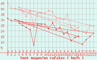 Courbe de la force du vent pour Cap Gris-Nez (62)